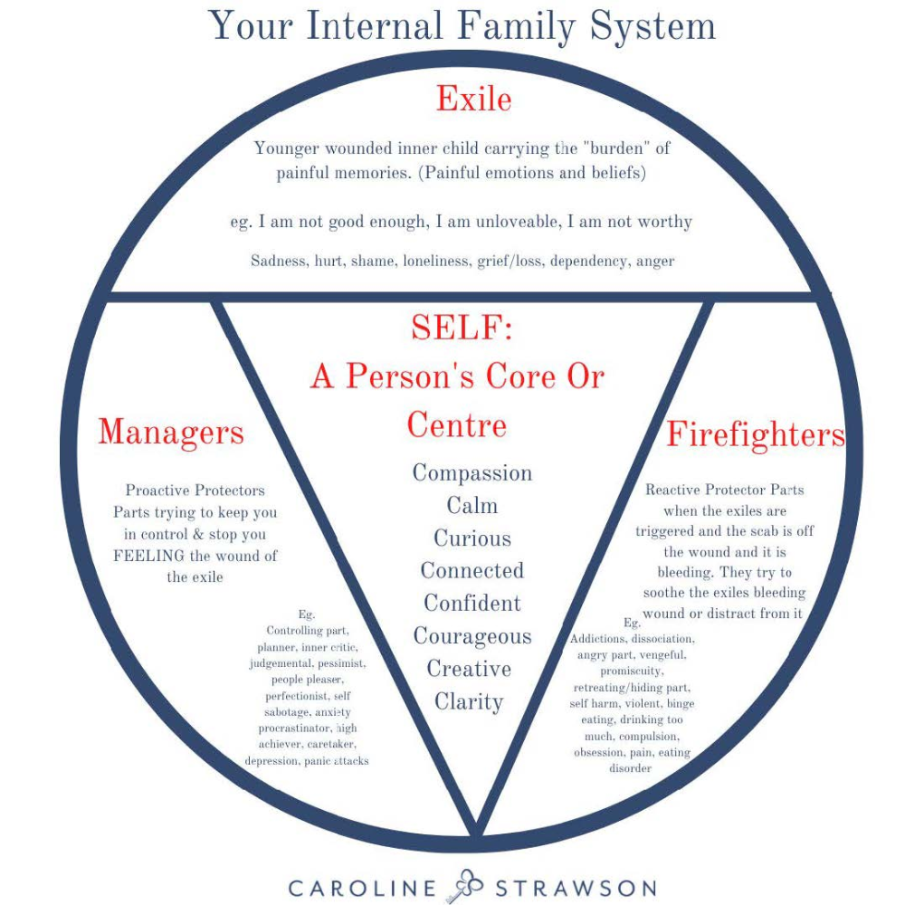 internal family systems worksheets