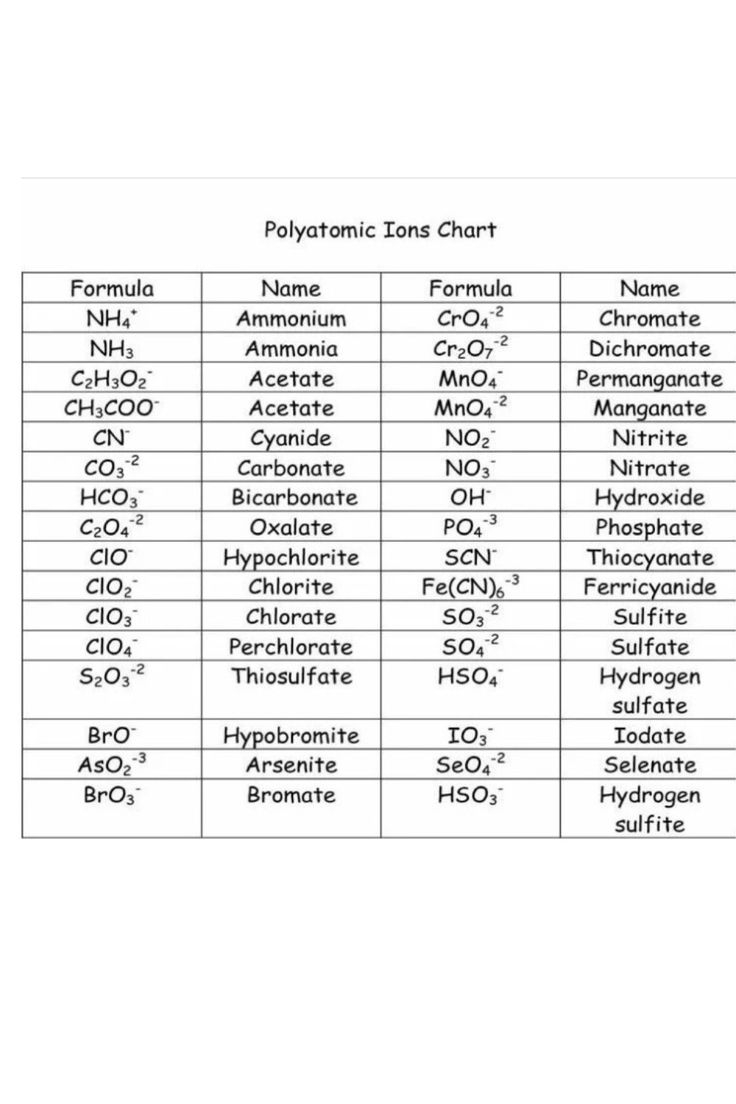 A Chart Showing Polyatomic Ions chemistry772