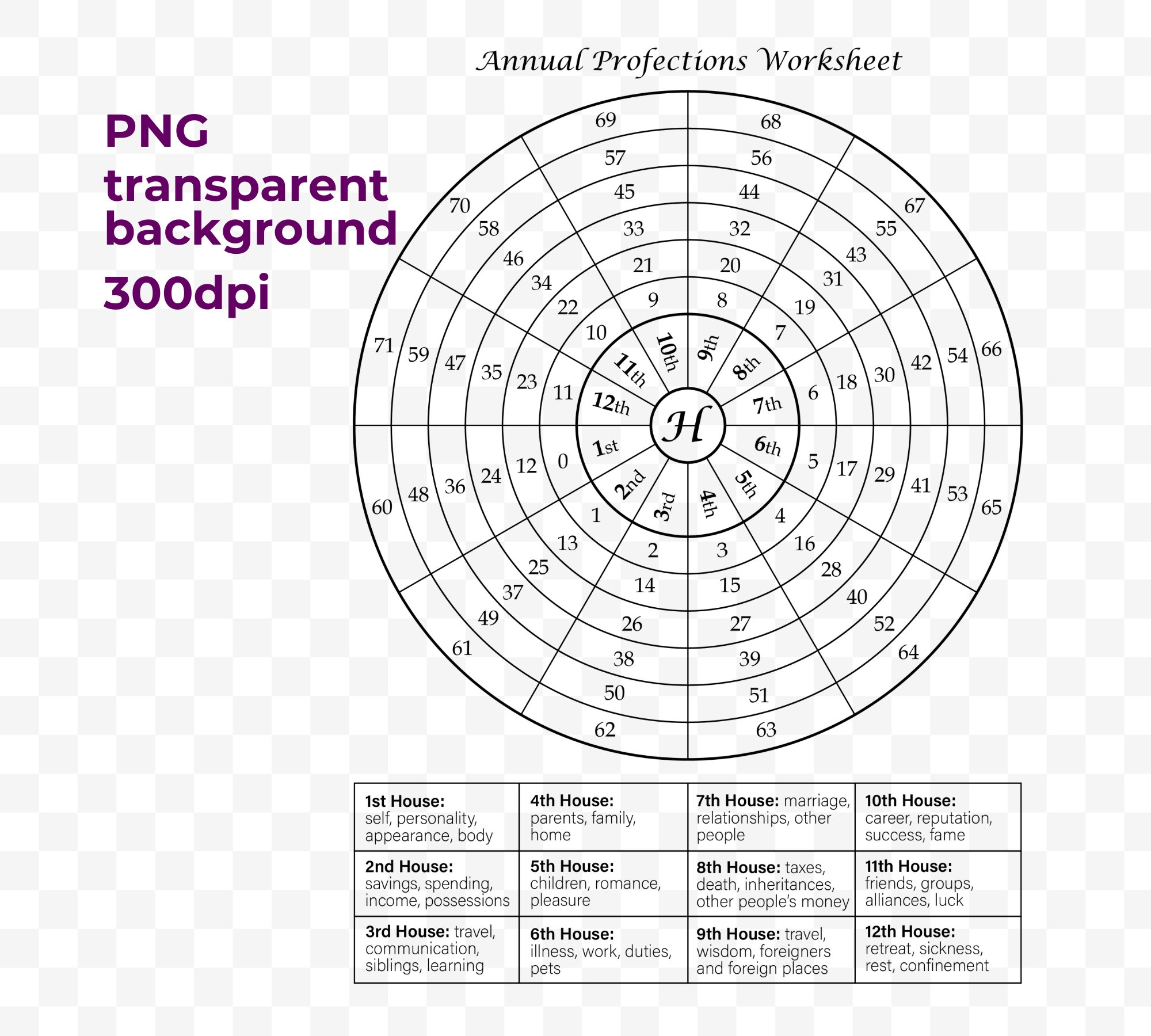 Annual Profections Worksheet General Yearly Profection House Themes Predictive Depends On Transits Numerology Astrology Prediction Etsy