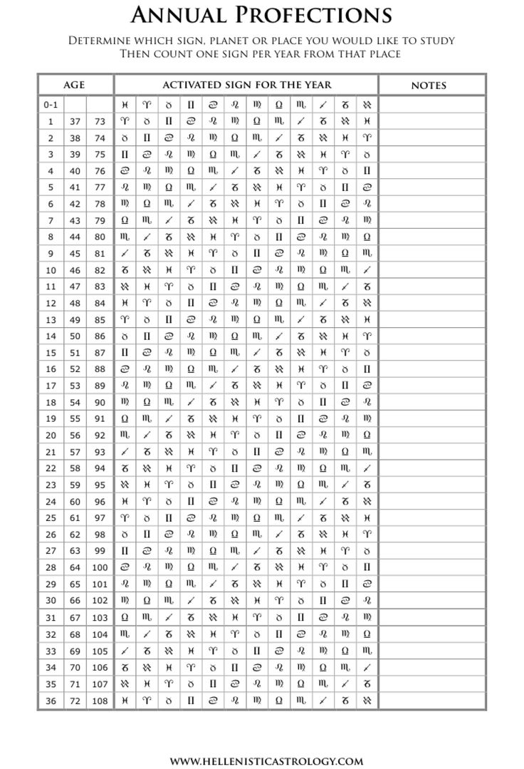 Annual Profections Worksheet PDF