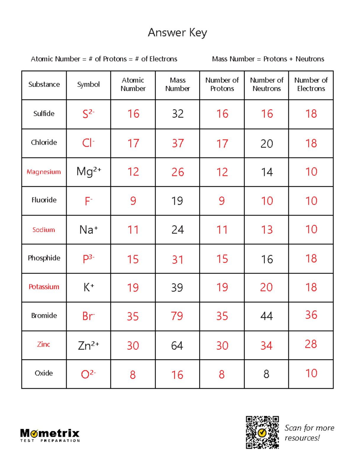 atomic structure worksheet answers key