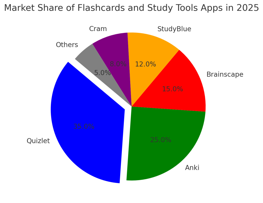 Best Flashcards And Study Tools Apps To Enhance Learning In