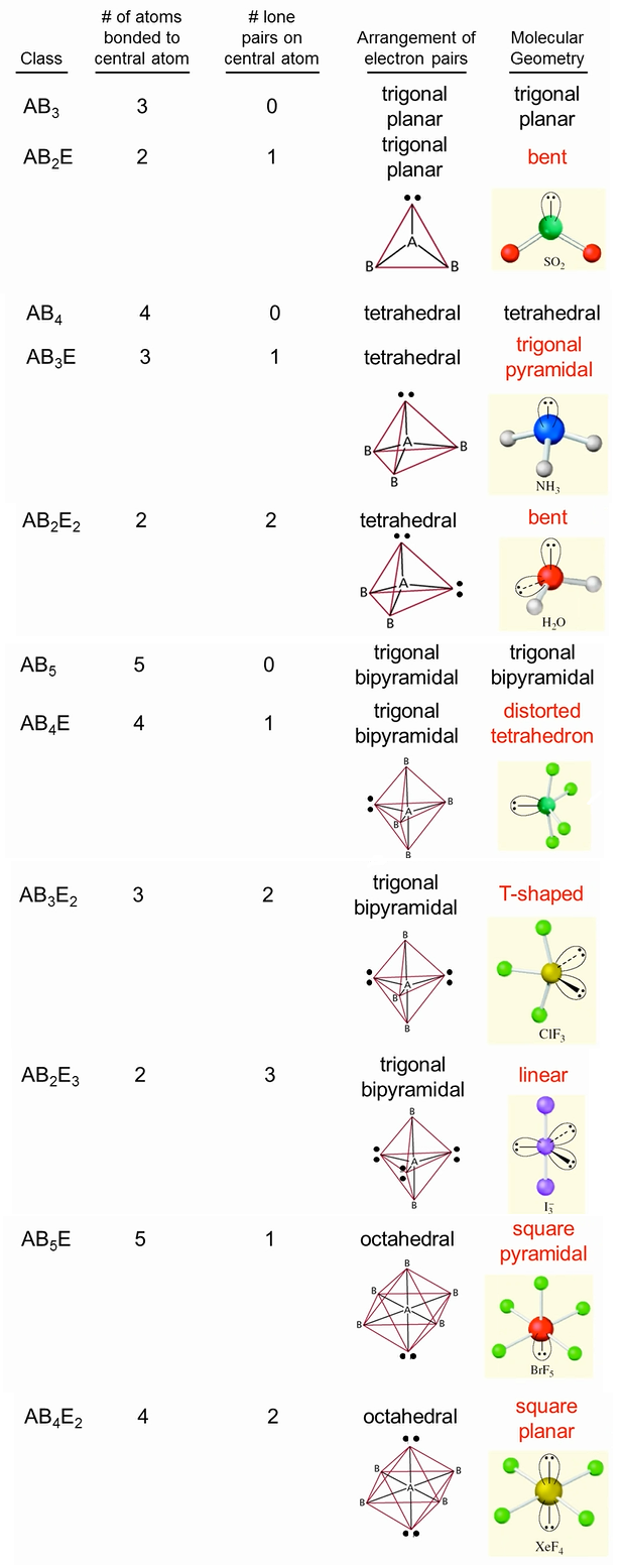 Chemistry Lifeboat Molecular Geometry
