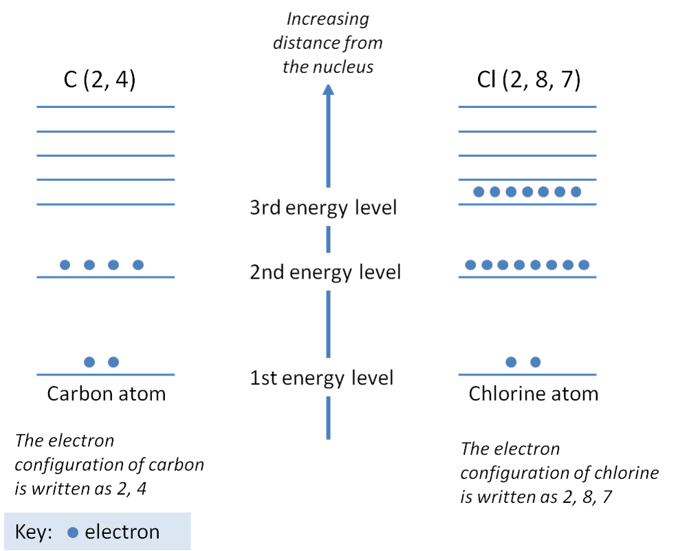 electron configuration worksheet with answer key