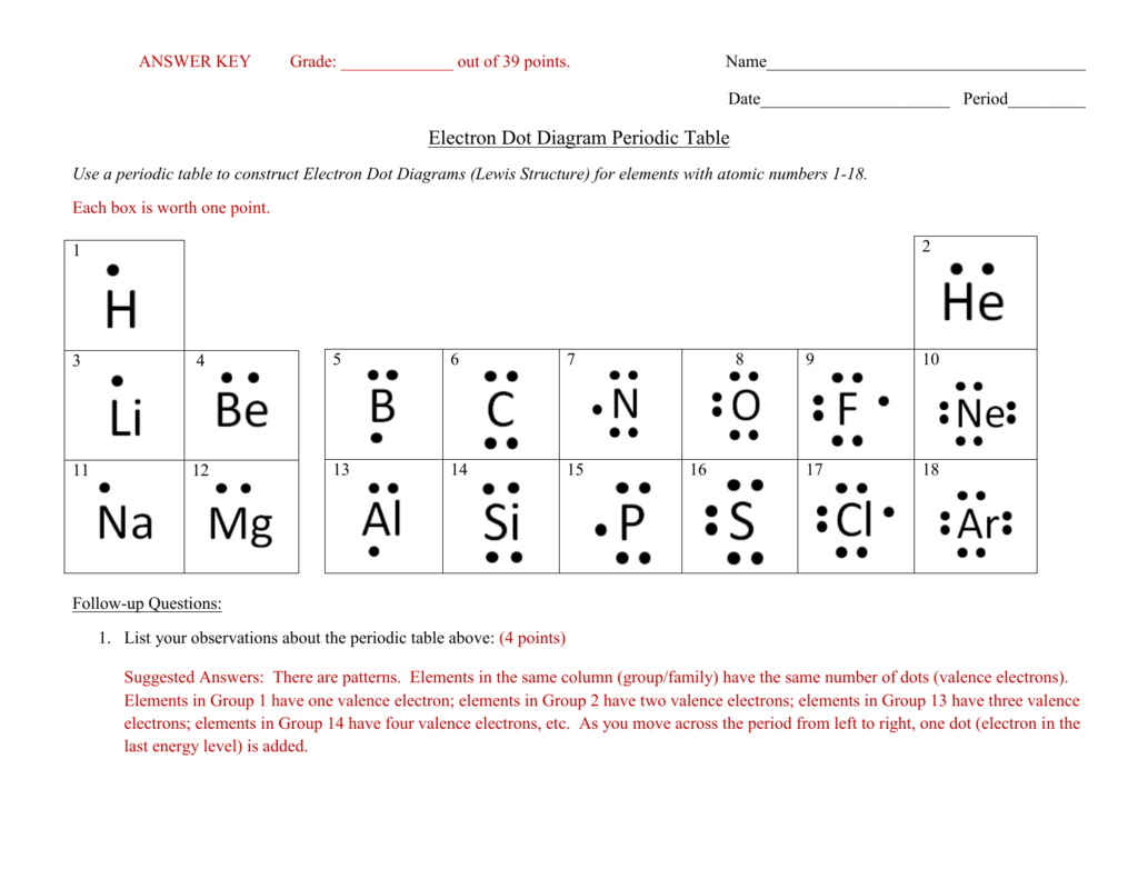 Electron Dot Diagram Periodic Table Worksheet Key