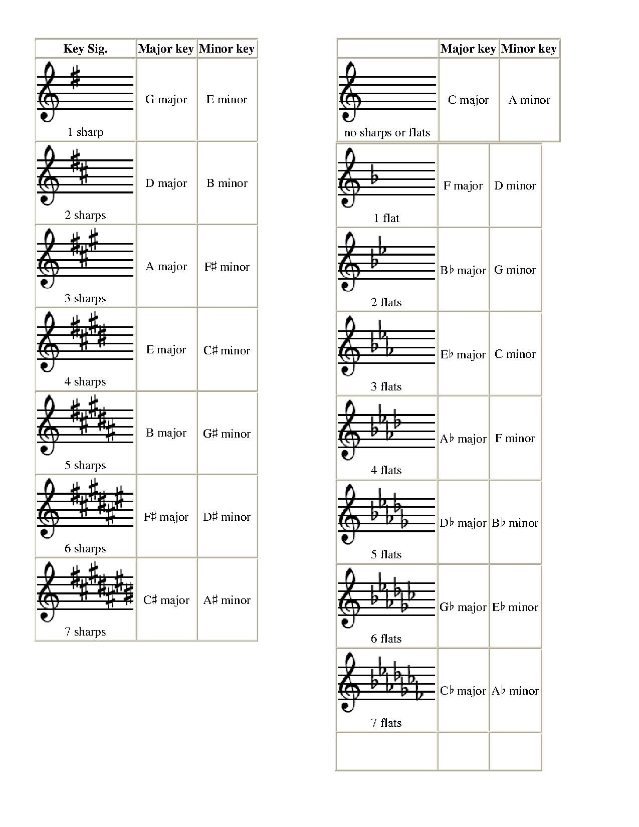 File Key Signature Flashcards pdf Wikimedia Commons