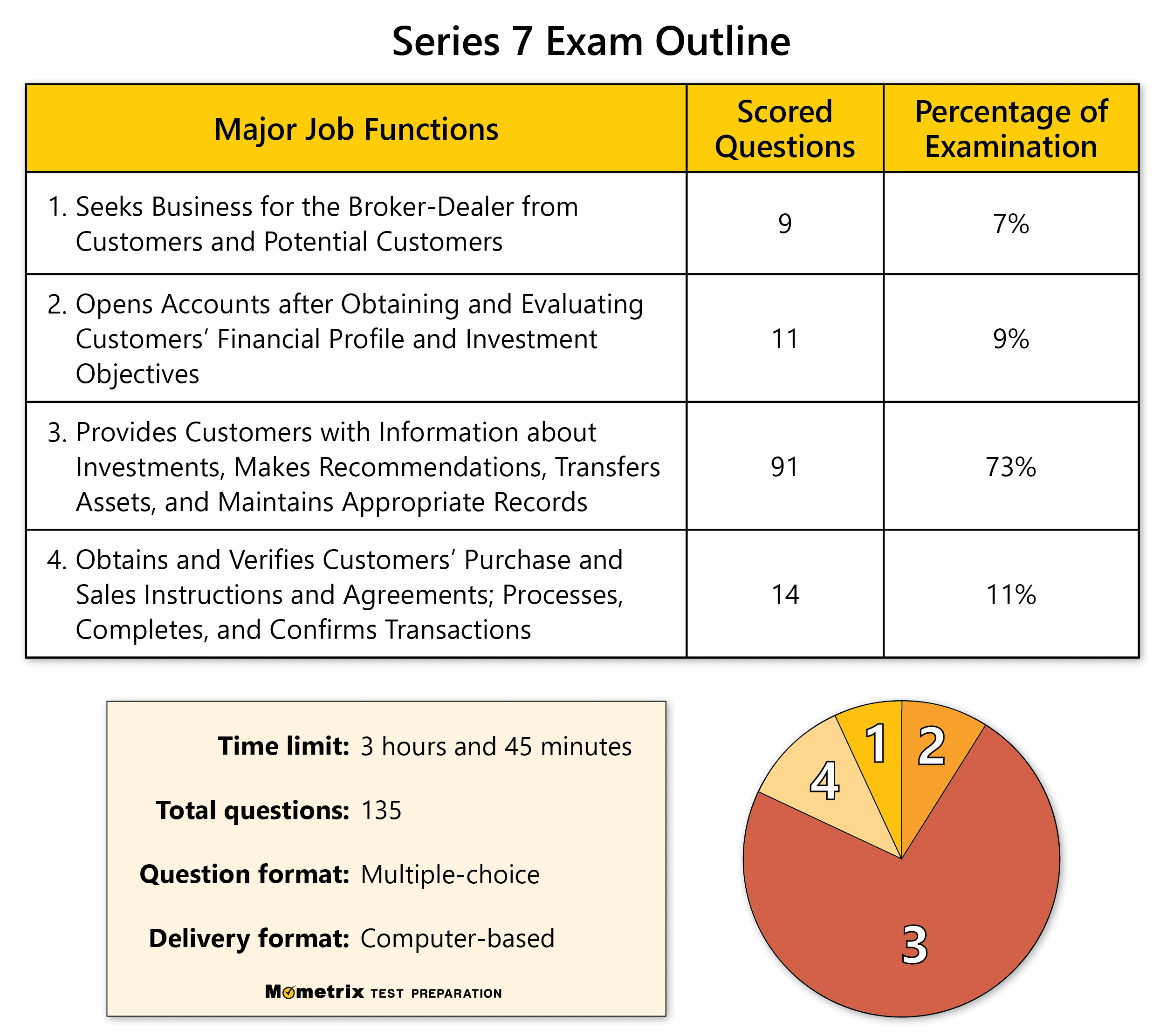 Free Series 7 Exam Practice Test Updated 2025