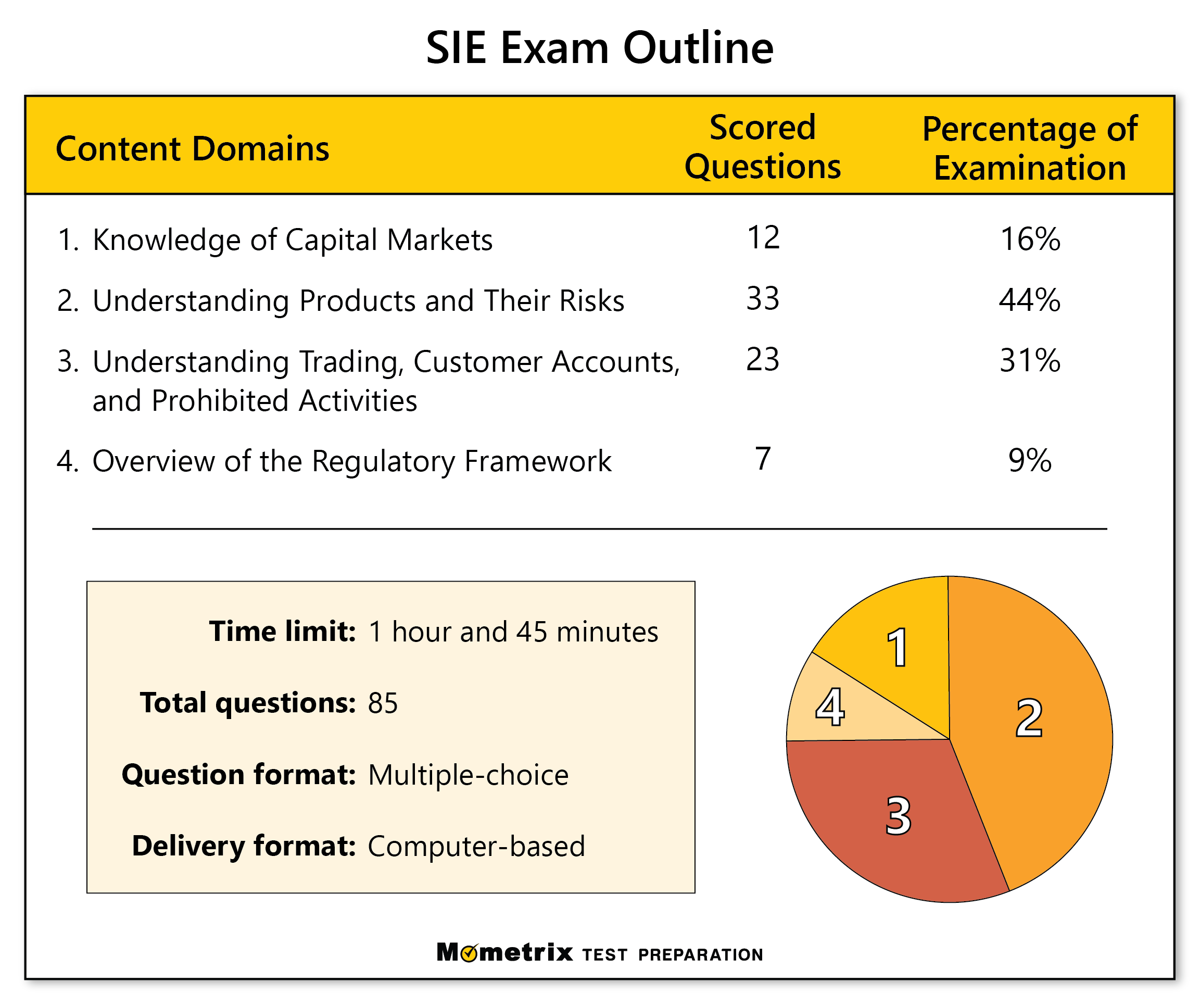Free SIE Exam Practice Test updated 2025 