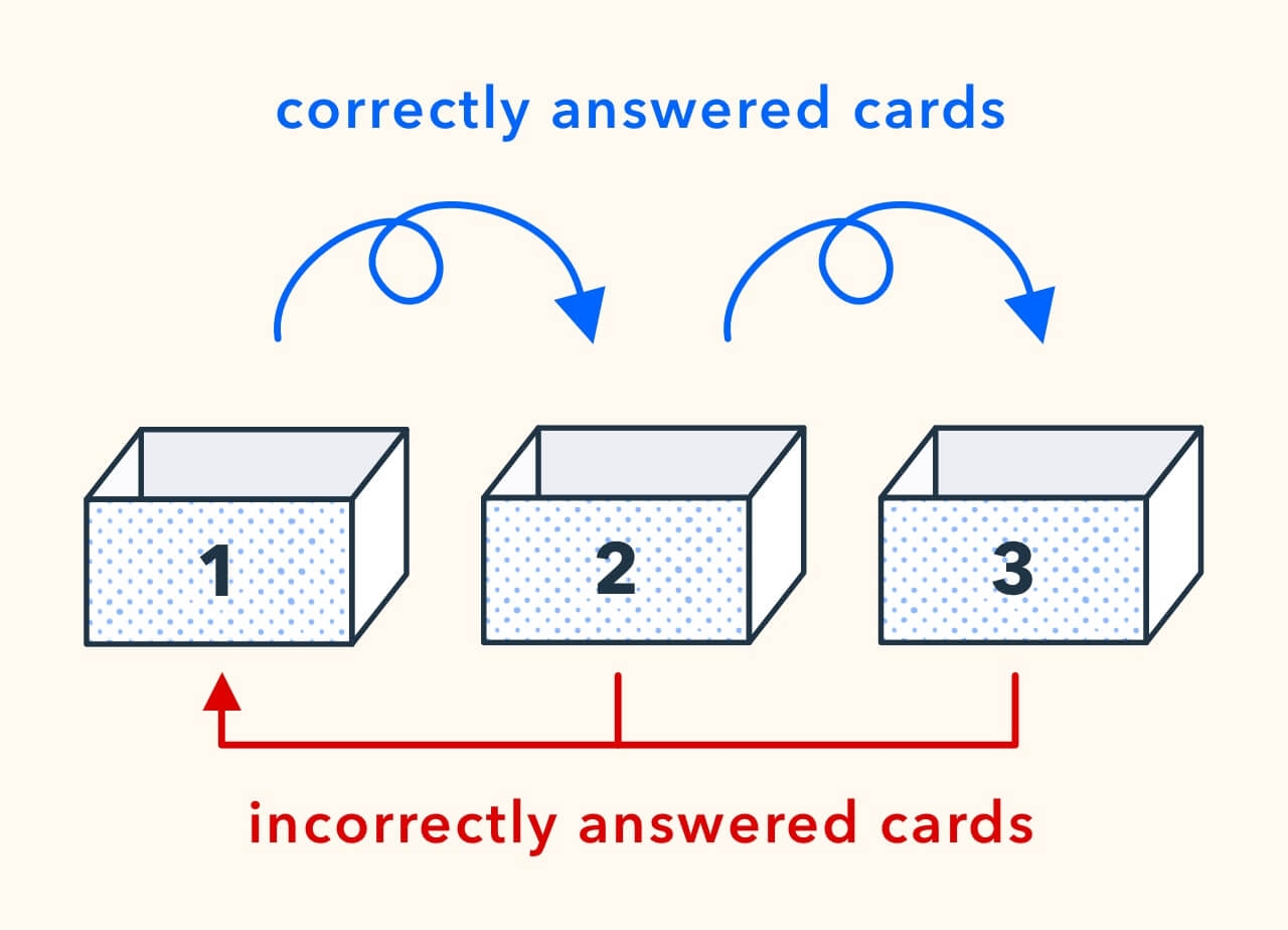 How To Use The Leitner System For Studying Pocket Prep