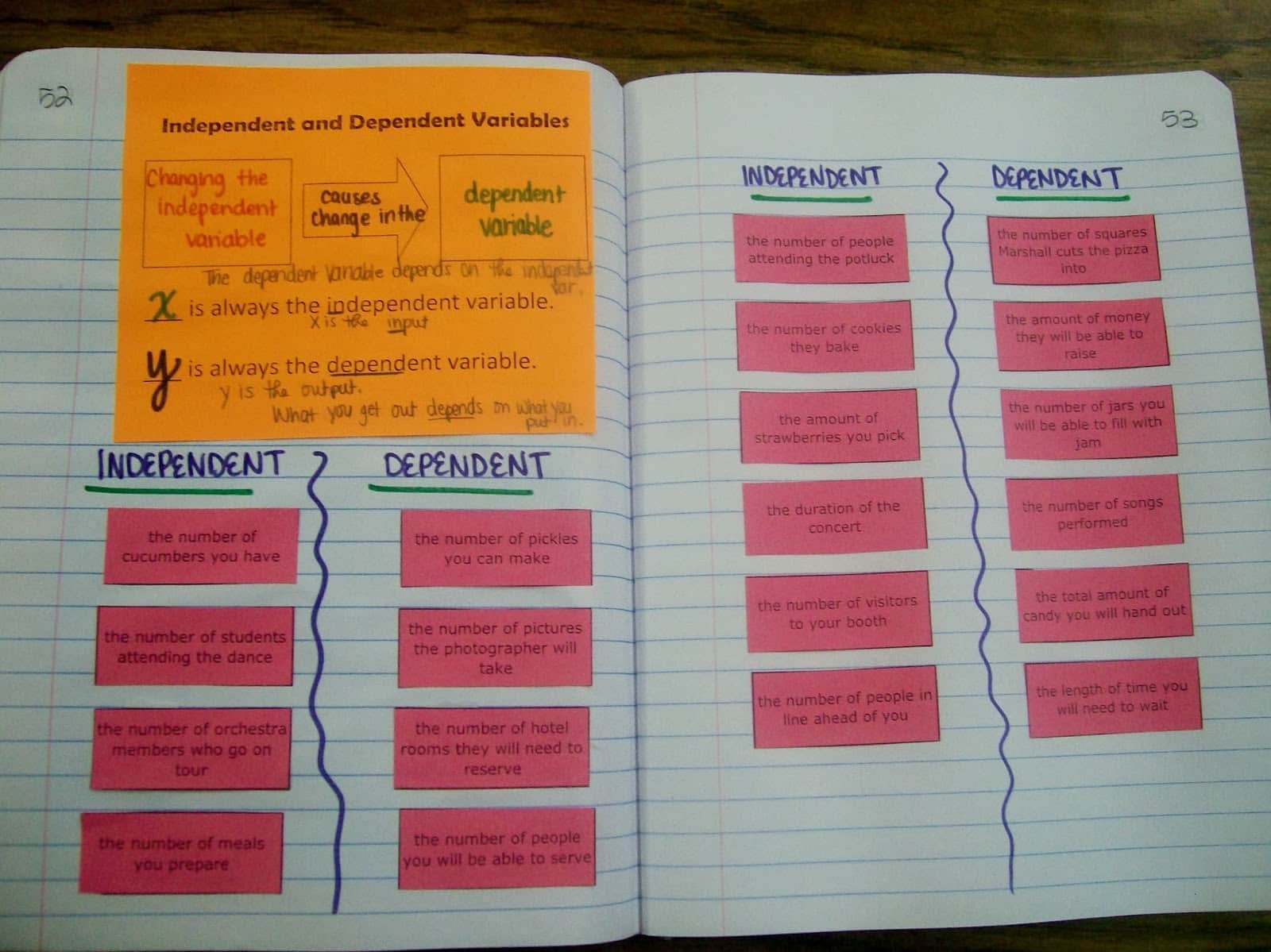 Independent Vs Dependent Variables Card Sort Activity Math Love