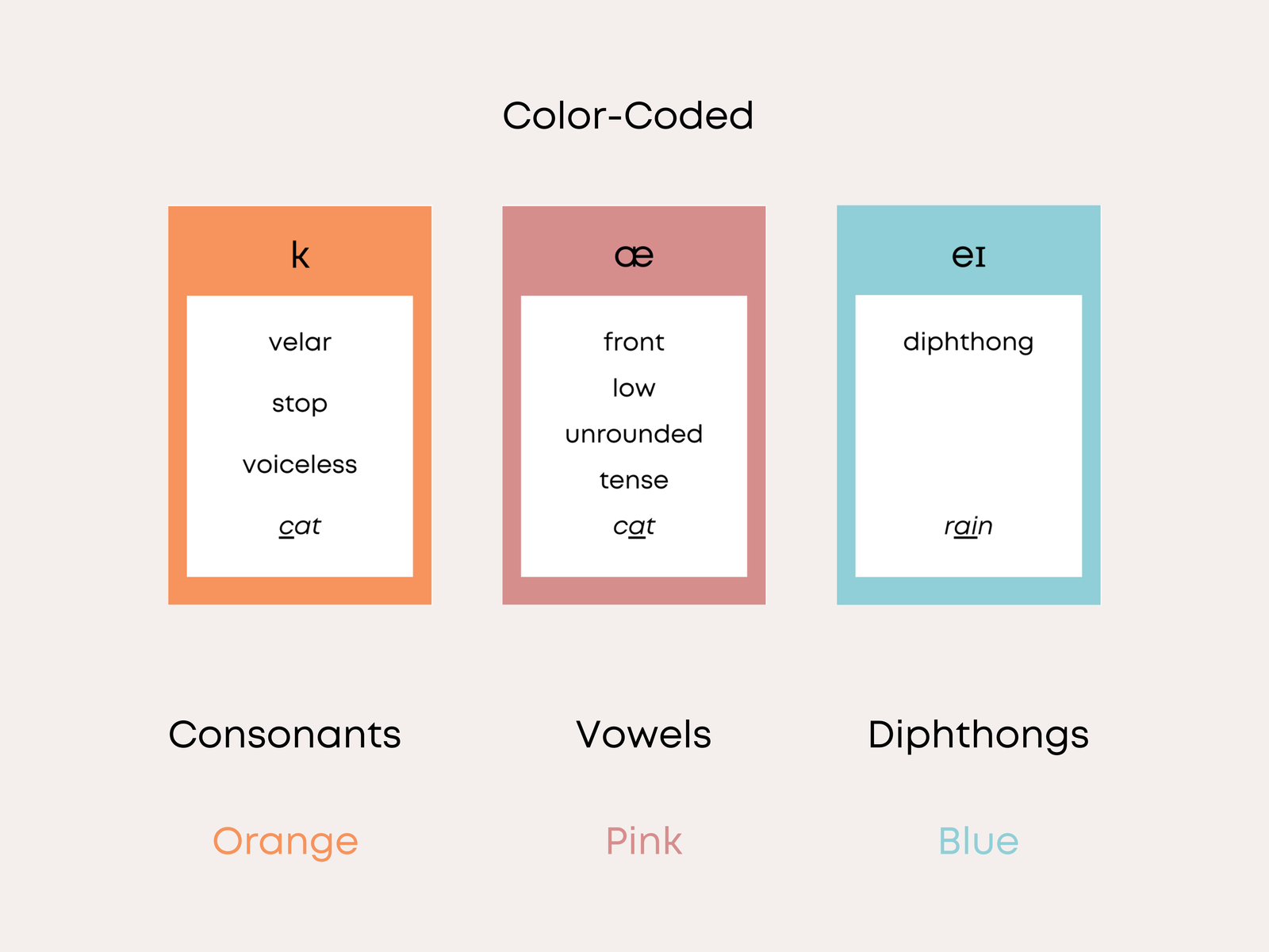 IPA Flashcards Therapy Sheets