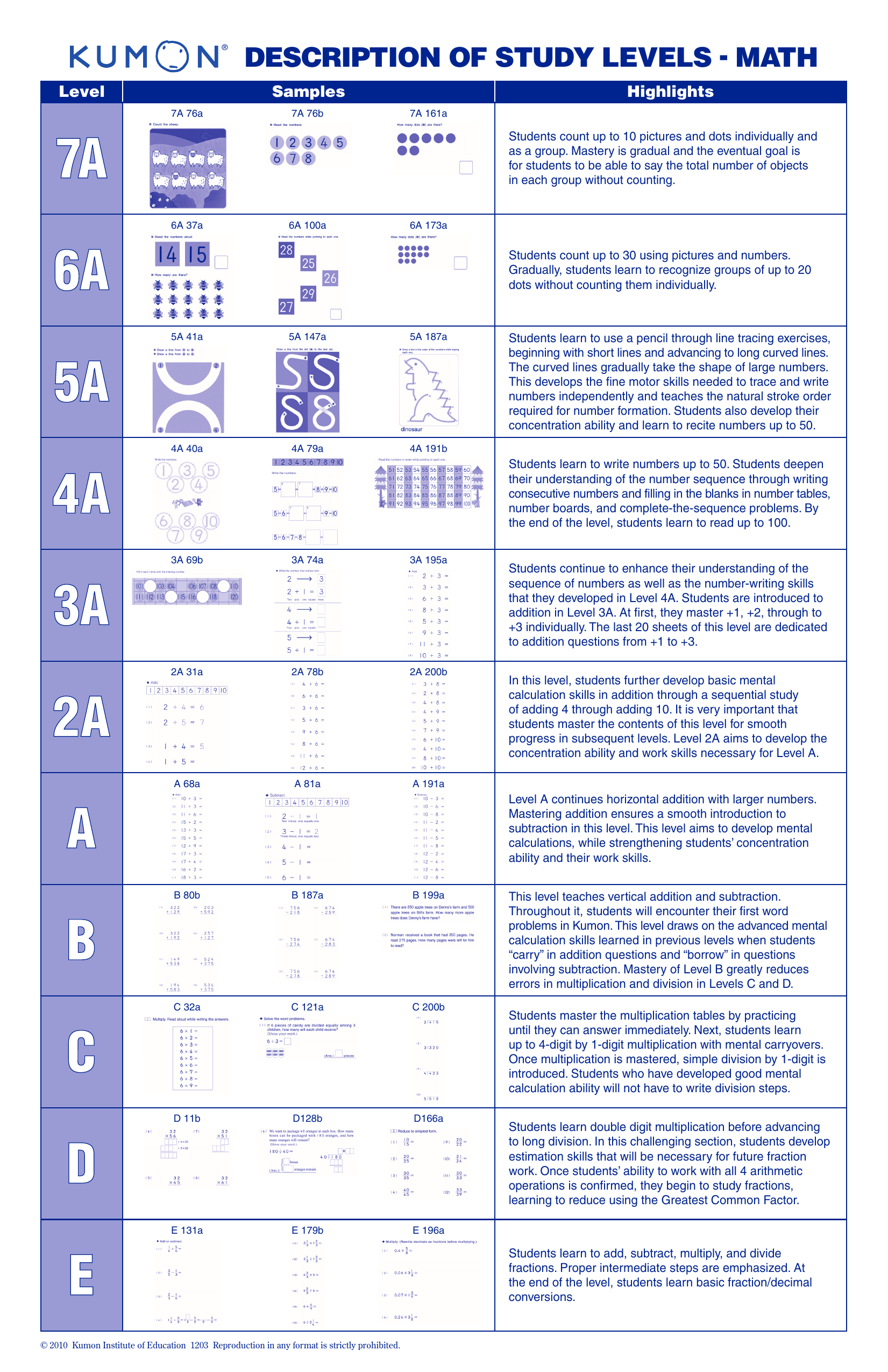 Kumon Math Program Level Descriptions Highlights