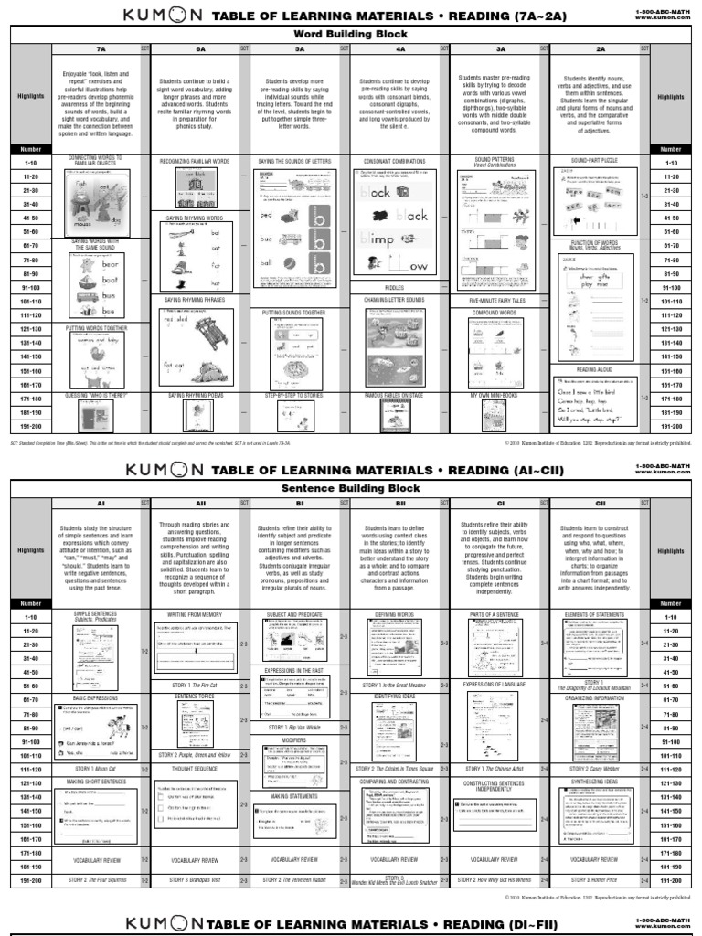 Kumon Table Of Learning Materials 7A 2A PDF PDF Worksheets Library