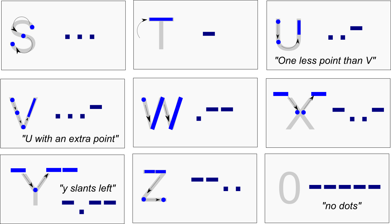 Learning Morse Code Via Handwriting