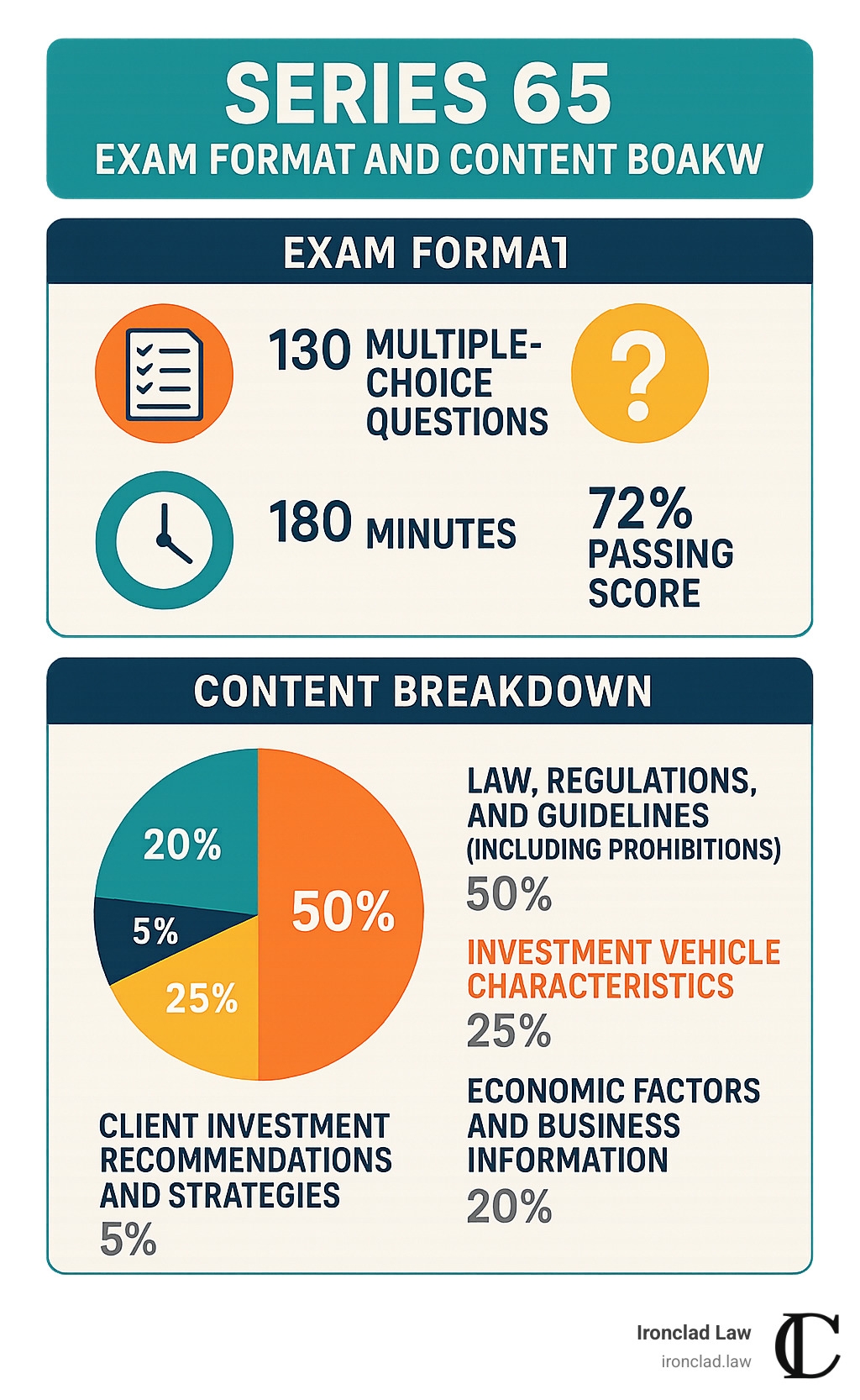 Mastering The Series 65 Exam A Step by Step Guide Ironclad Attorneys At Law