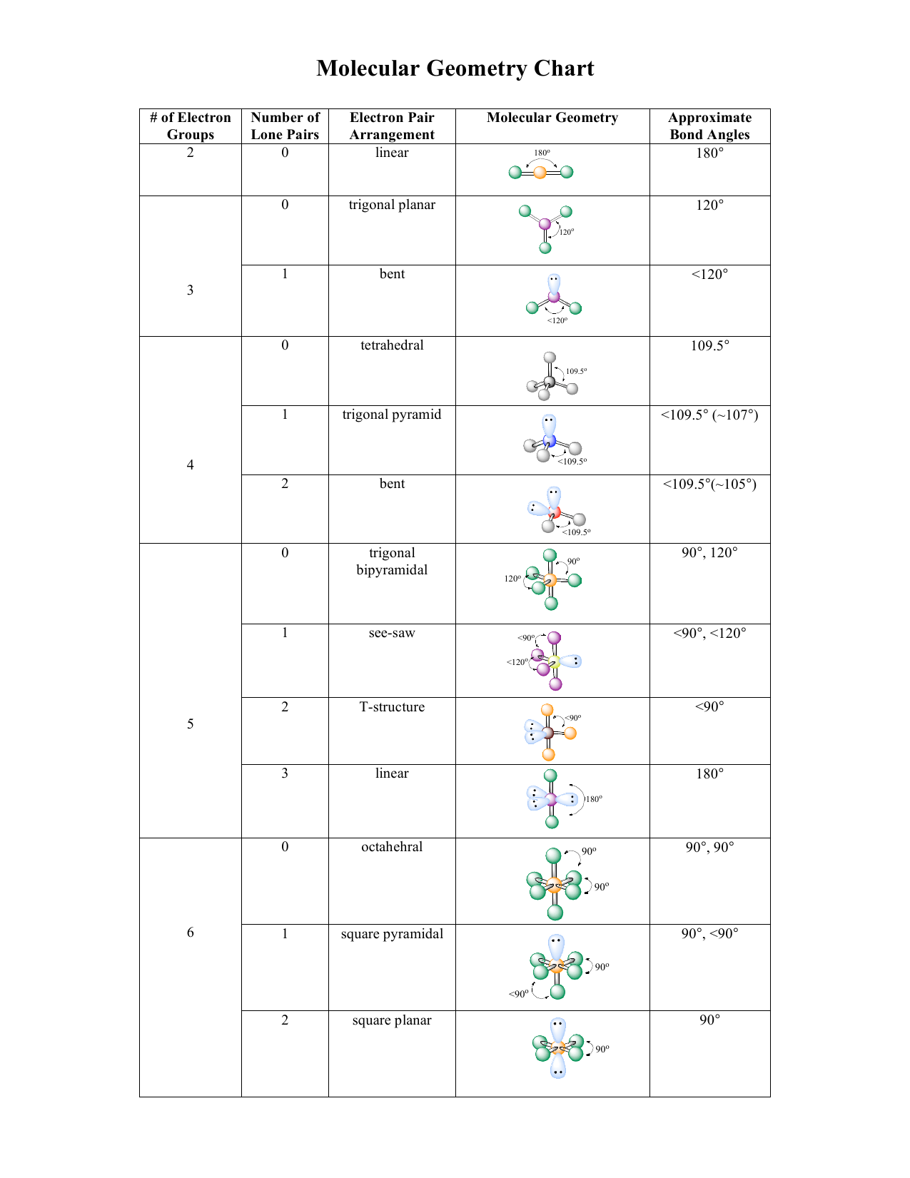Molecular Geometry Chart