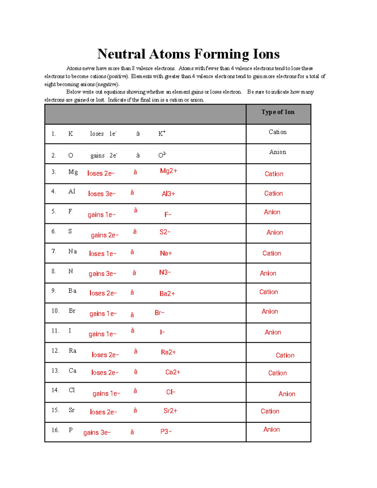 Neutral Atoms Forming Ions Cations And Anions Explained Studocu Neutral Atoms Forming Ions Cations And Anions Explained Studocu