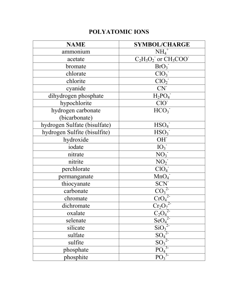 polyatomic ions flashcards