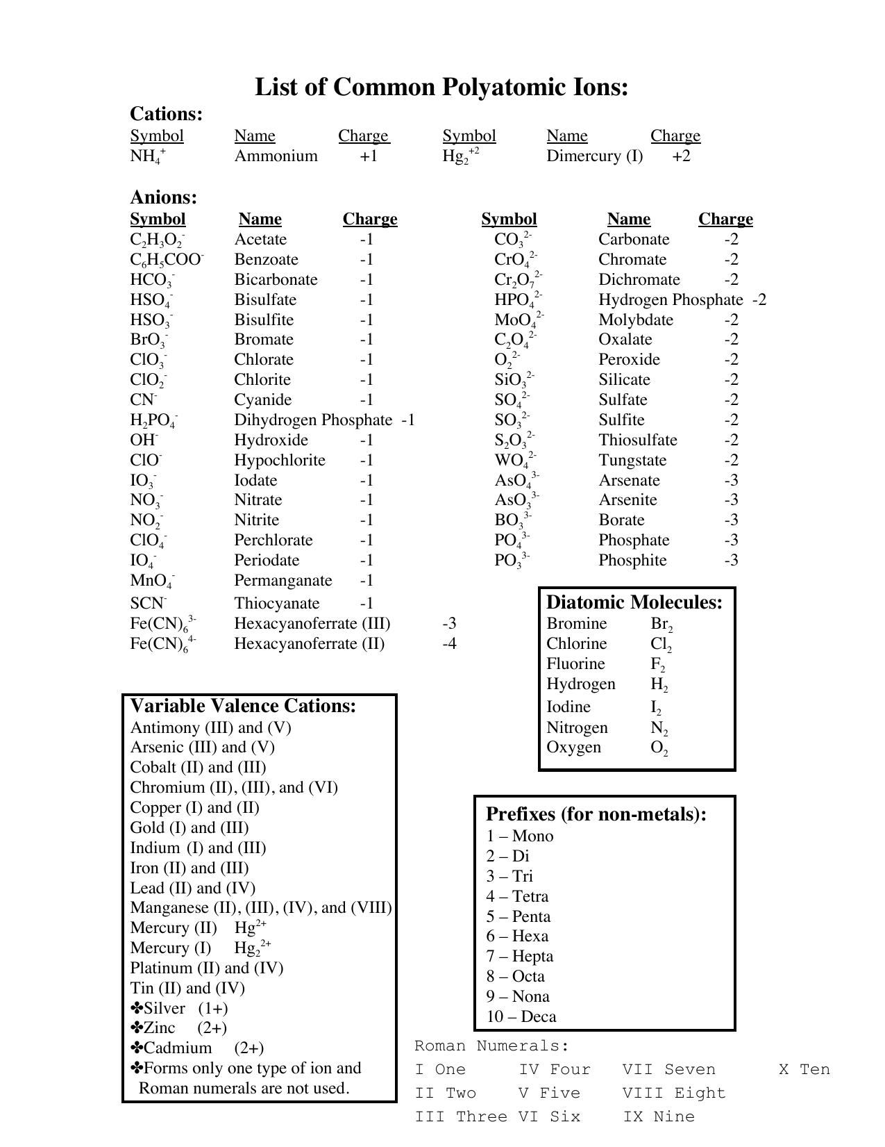 Polyatomic Ions Reference Sheet