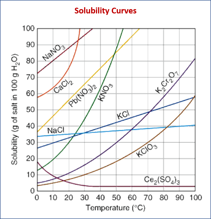 Solubility Curves solutions Examples Activities Experiment Videos 