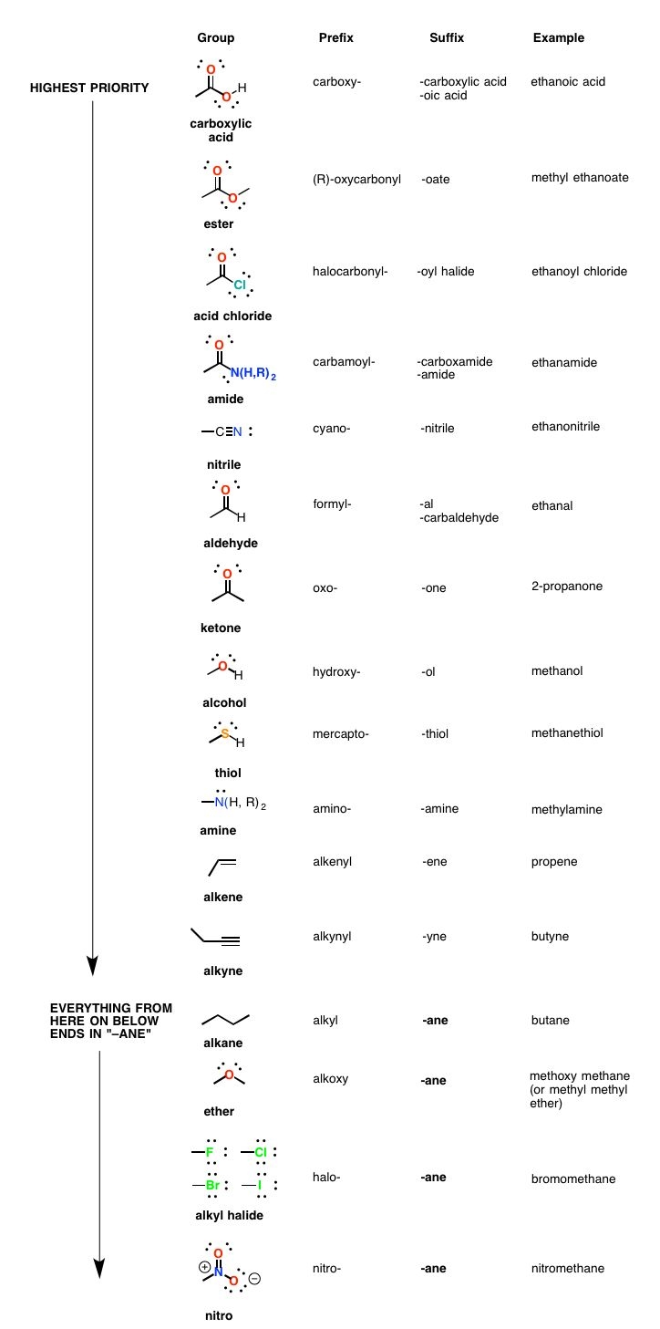 Table Of Functional Group Priorities For Nomenclature Master Organic Chemistry