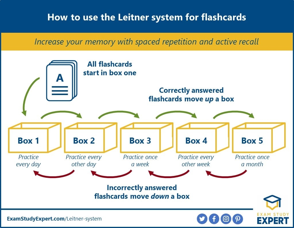 The Leitner System For Flashcards How To Elevate Your Memory And Learning Exam Study Expert The Leitner System For Flashcards How To Elevate Your Memory And Learning Exam Study Expert