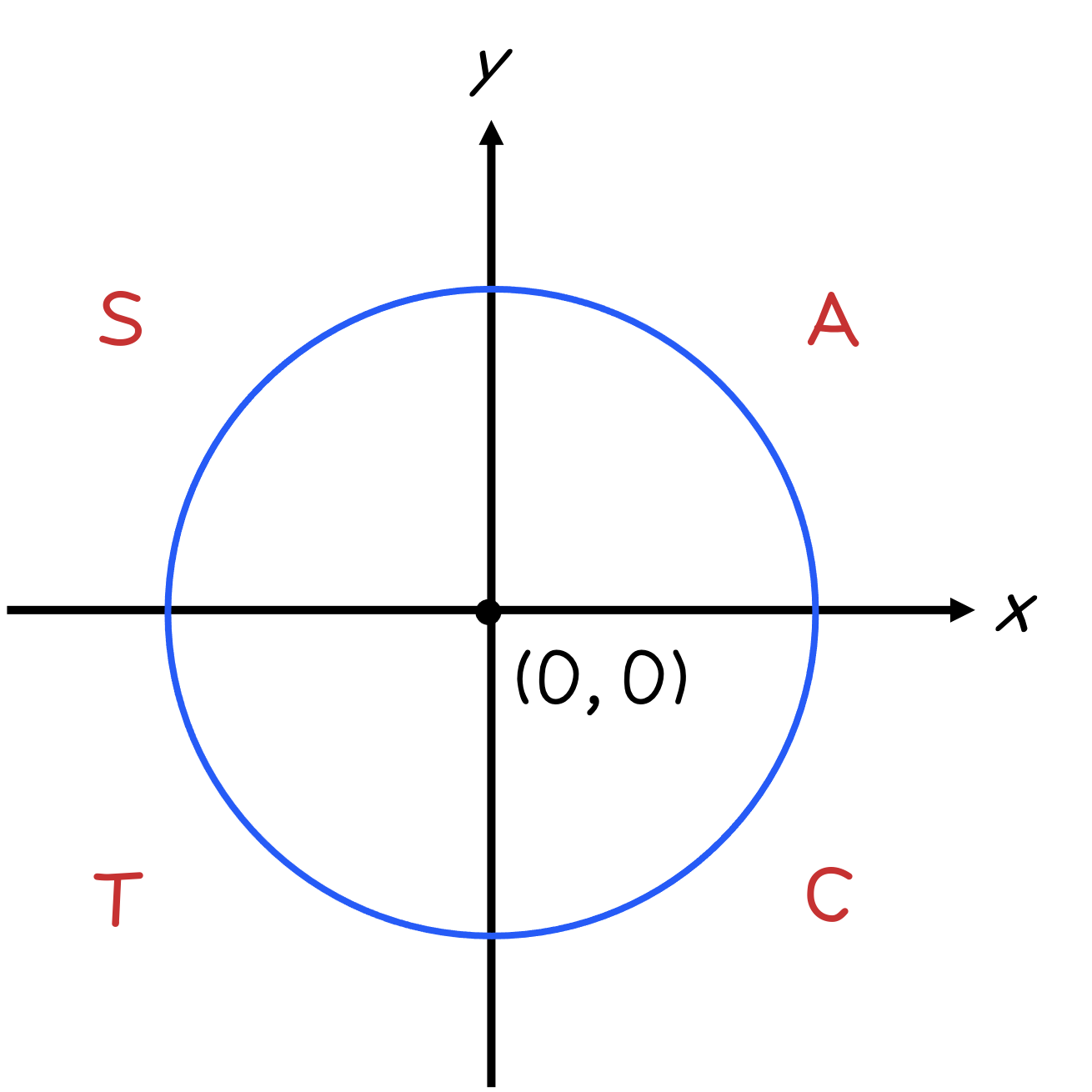 unit circle flashcards