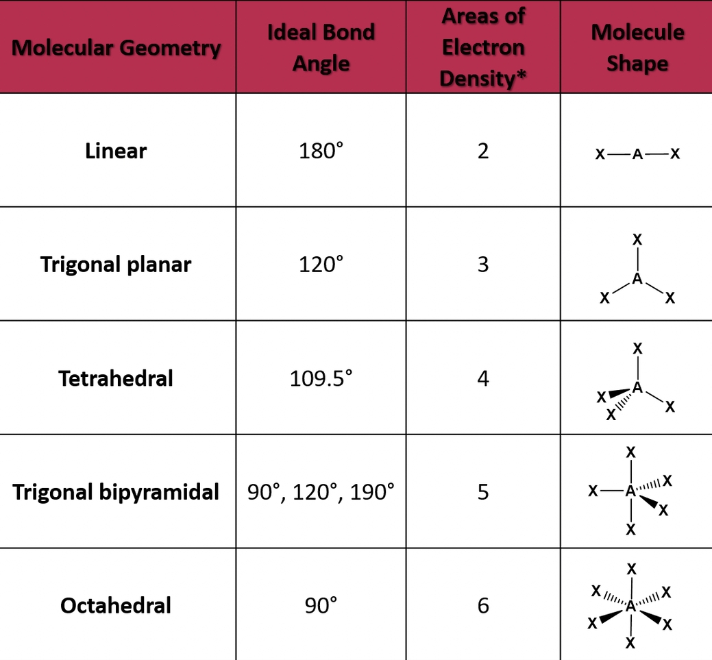 Unit 2 Molecular And Ionic Compound Structure And Properties Notes AP Chemistry Knowt