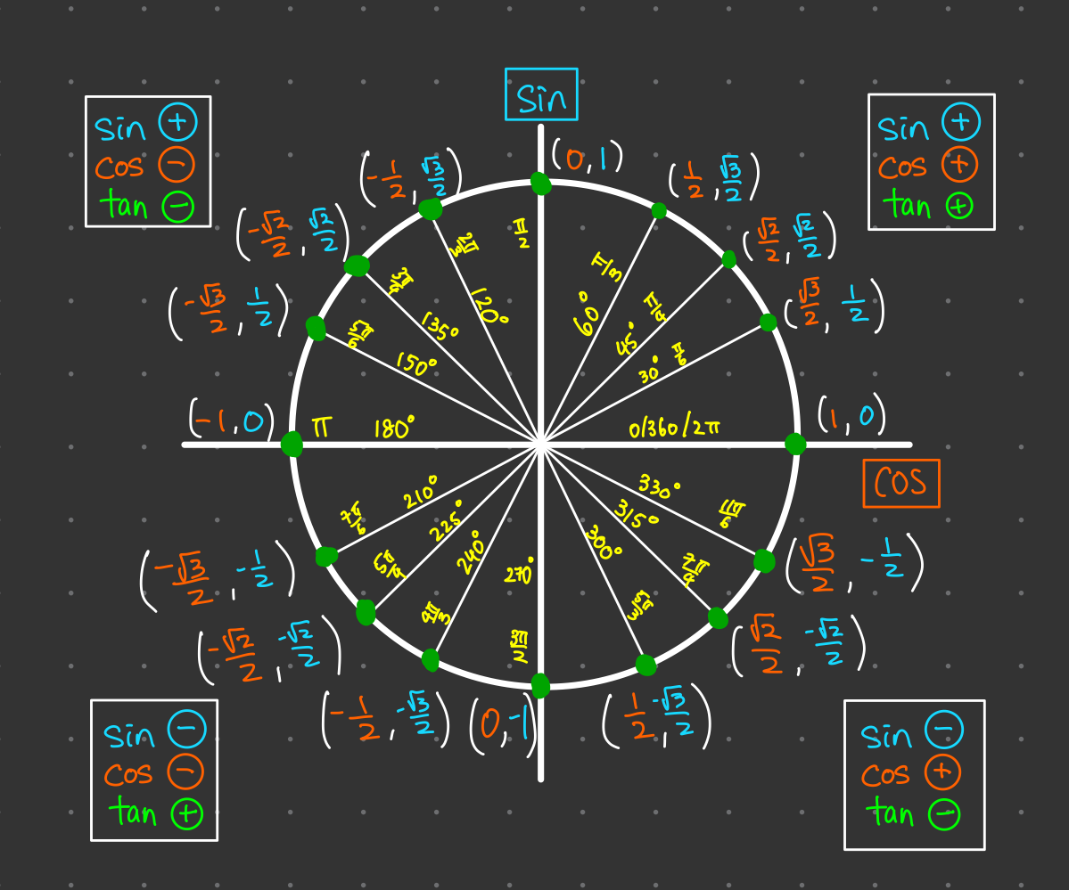 Unit Circle Cheat Sheet Everything You Need To Succeed
