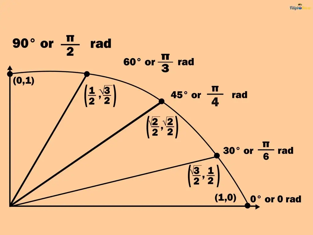 Unit Circle Examples FilipiKnow