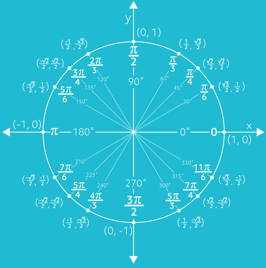 Unit Circles And Standard Position Video Practice Questions 