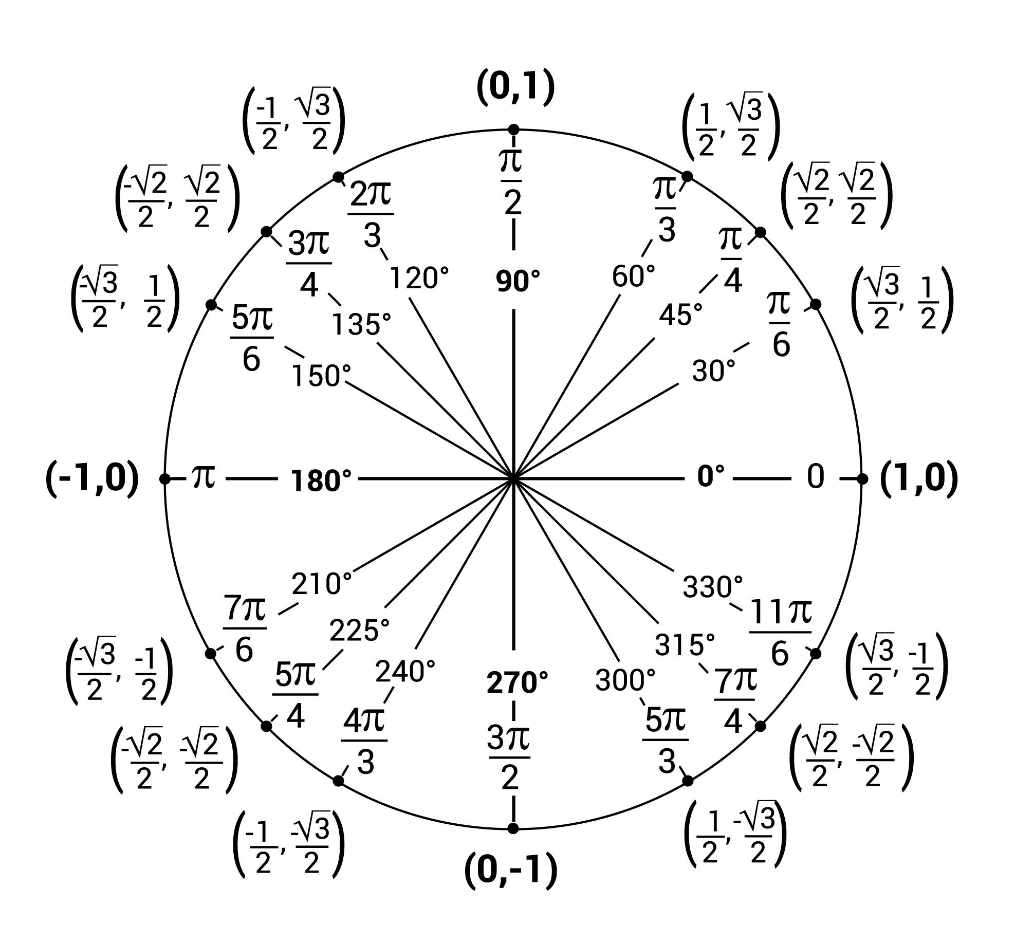 Unit Circles And Standard Position Video Practice Questions 