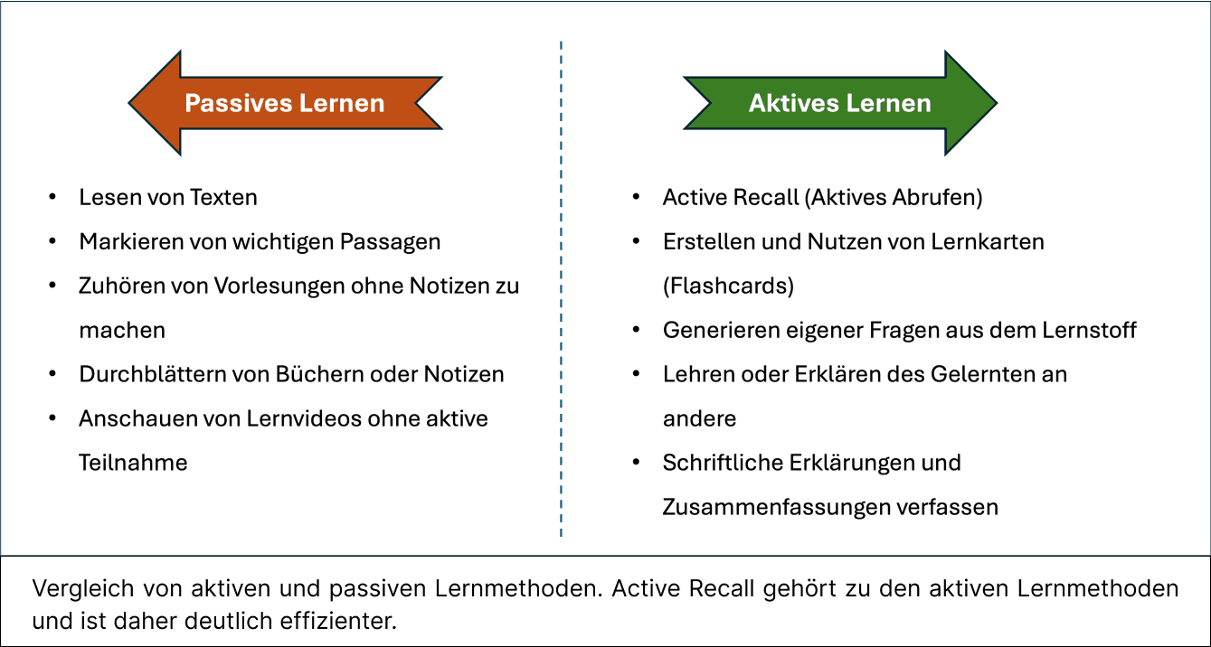 Was Ist Active Recall Retain