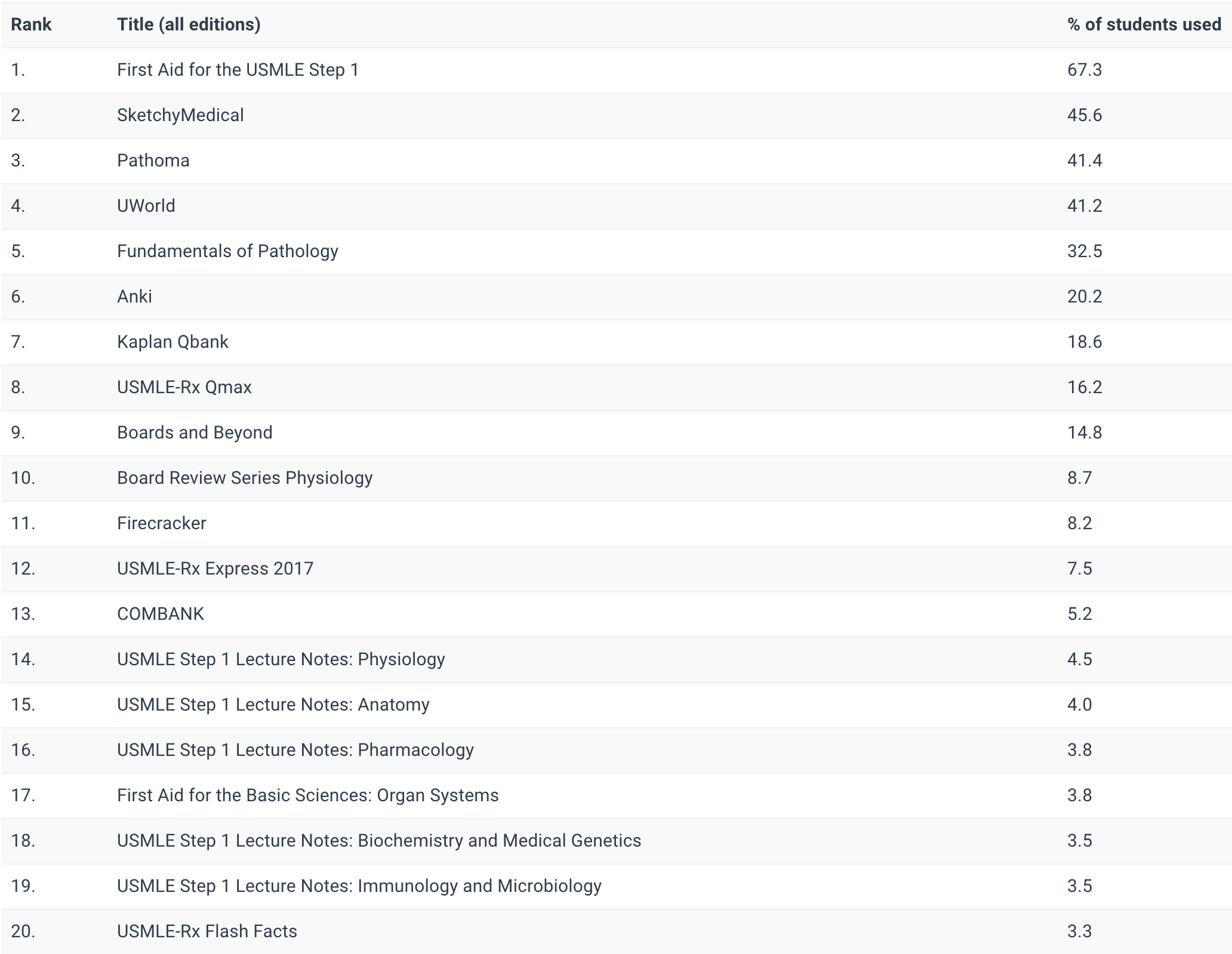What Are The Top Step 1 Resources For Med Students Blueprint Prep